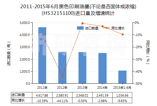 2011-2015年6月黑色印刷油墨(不論是否固體或濃縮)(HS32151100)進(jìn)口量及增速統(tǒng)計